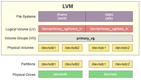 resize vg lvm